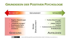 Positive Psychologie Beratung,Positive Psychologie Beratungsansatz,Positive Psychologie, Positiven, Stärken stärken, Schwächen schwächen & Potenziale entfalten, Positive Leadership, PERMA, PERMA-Lead