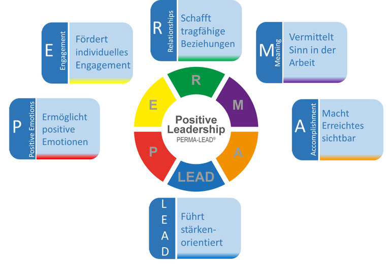 PERMA-Konzept als Grundlage für das PERMA-Lead-Modell für Positive Leadership