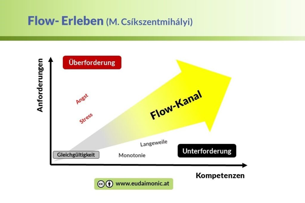 Der Flow-Kanal als Voraussetzung für Engagement und Flow