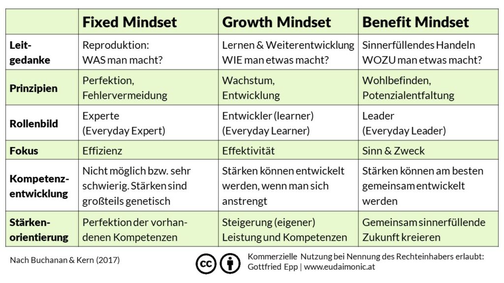 Accomplishment: Das Benefit Mindset als Weiterentwicklung des Growth Mindset