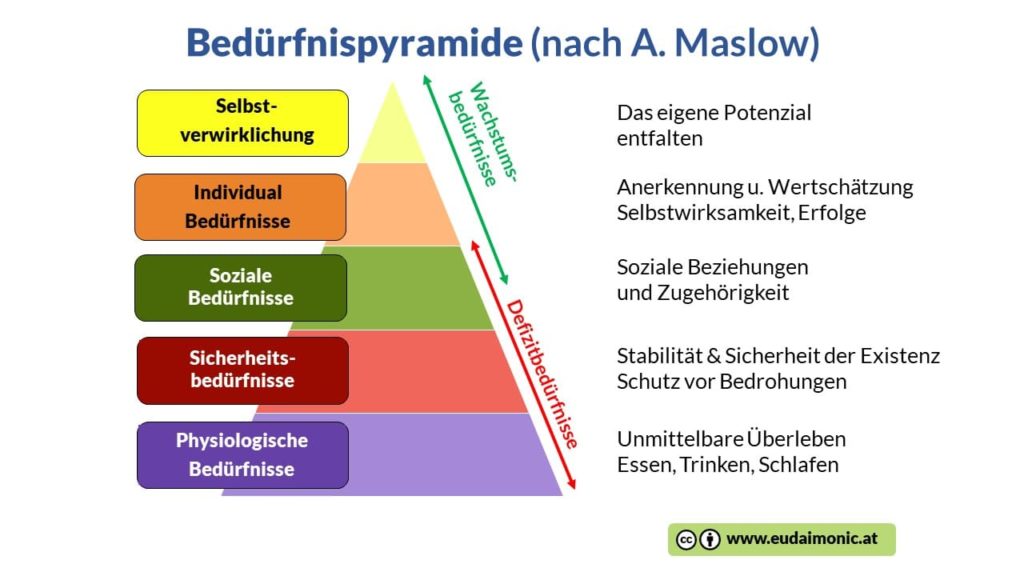 Bedürfnispyramide nach Maslow