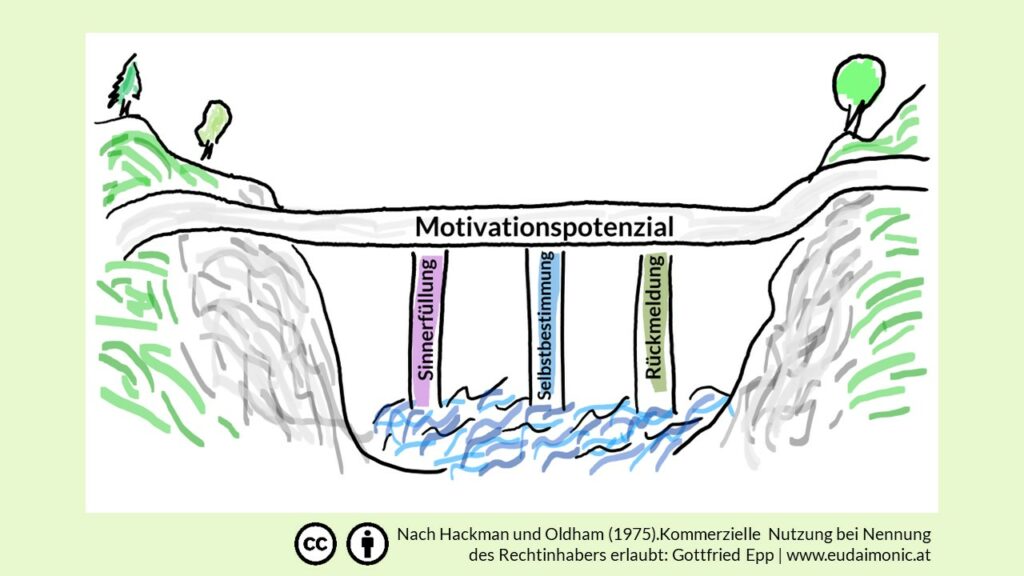 Selbstbestimmung, Motivationspotenzial,Tätigkeitsspielraum,Rückmeldung,Sinnerfüllung,Job-Characteristics-Modell,Selbstbestimmungstheorie,Bedürfnis nach Autonomie,Bedürfnis nach Kompetenzerleben, Bedürfnis nach Tätigkeitsspielraum,