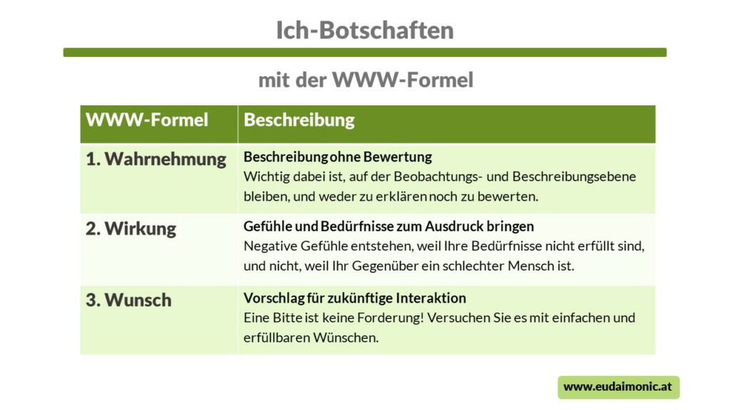 Ich-Botschaften mit der WWW-Formel als wichtiger Teil des "Relationships" im PERMA-Modell