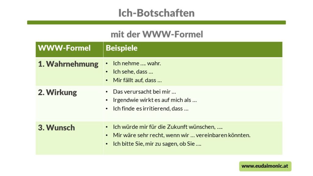 ch-Botschaften mit der WWW-Formel als wichtiger Teil des Relationships im PERMA-Modell